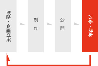 Webサイト制作の流れ