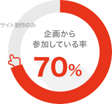 企画から参加している率70%