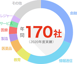 年間100社に対応