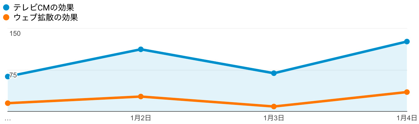 動画広告の効果は？