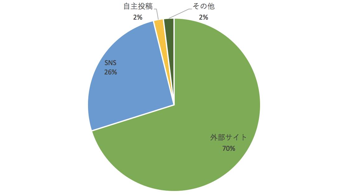 動画広告の効果は？