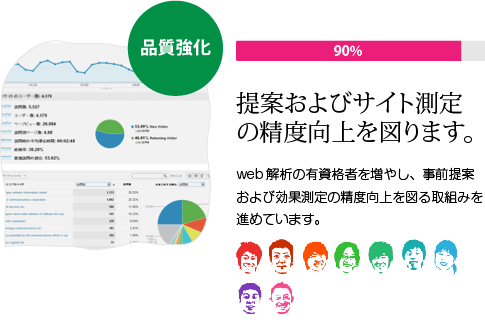 提案およびサイト測定の精度向上を図ります。