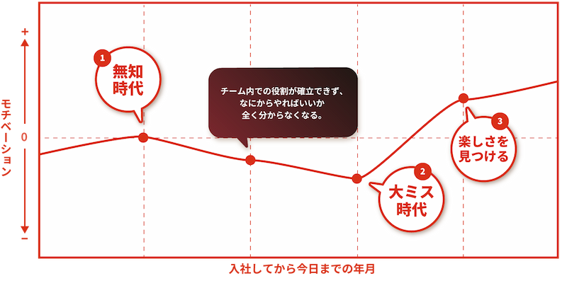 経験ゼロからのスタート楽しいことを見つけるまでの道のり