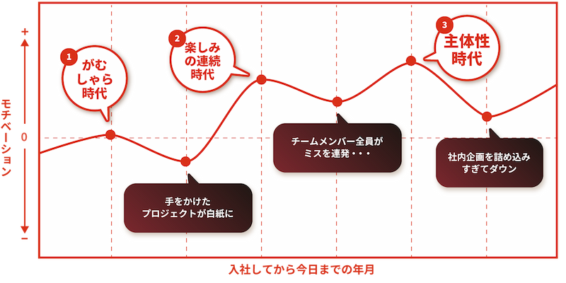 モチベーションは上がったり下がったりずっとその繰り返し