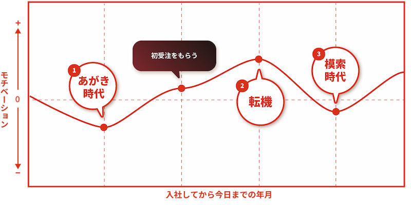 まだまだ落ち着きたくない新しいことに挑戦し続けたい