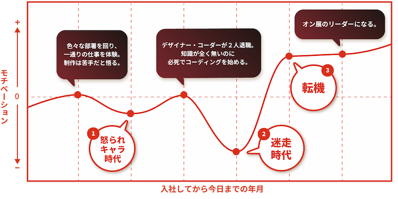 最初は本当にダメダメ社内ぶっちぎりの怒られキャラ