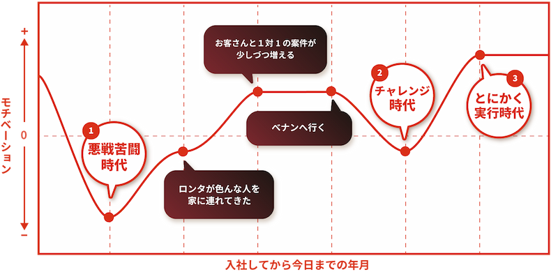 「挑戦」と「実行」二つの柱で大きく成長を実感