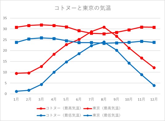 グラフ：コトヌーと東京の気温