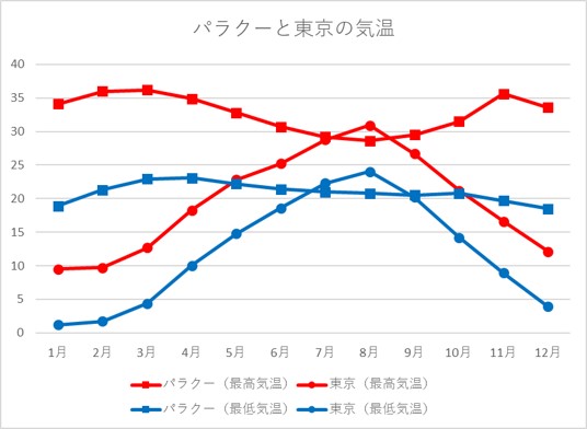 グラフ：パラクーと東京の気温