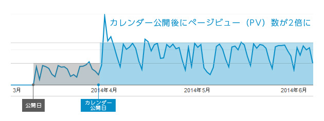 2位と2倍以上の差をつけた超人気コンテンツ