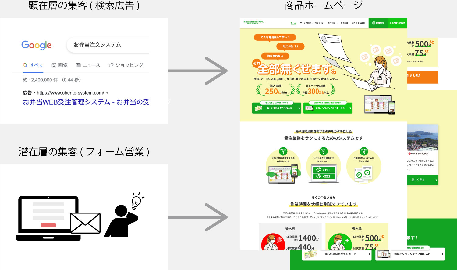 集客方法概要