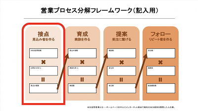 【保存版】これだけは先にやっておきたい、ホームページで効果を出すのに必要な事5つ