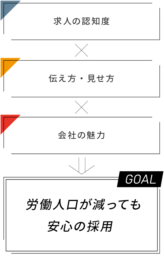 求人の認知度×伝え方・見せ方×会社の魅力＝労働人口が減っても安心の採用