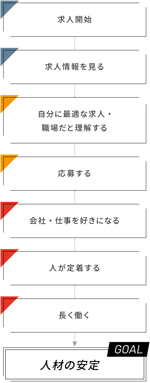 求人開始→求人情報を見る→自分に最適な求人・職場だと理解する→応募する→会社・仕事を好きになる→人が定着する→長く働く→人材の安定