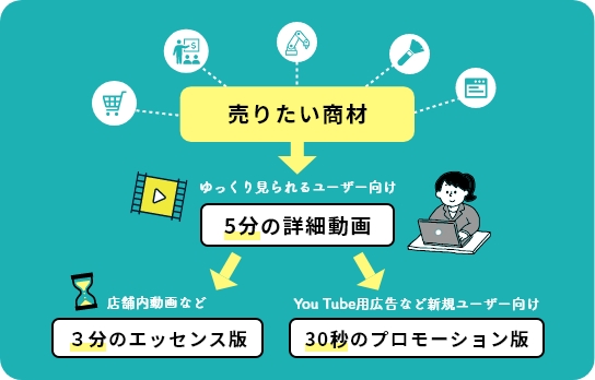 営業用動画のメリットと制作ポイントについて、活用事例とともにご紹介します！